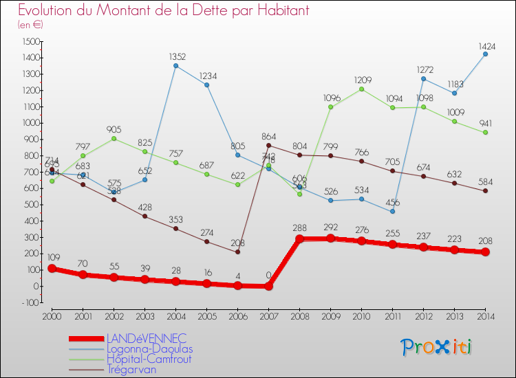 Evolution de la dette par habitant pour la commune de LANDéVENNEC et les communes proches de 2000 à 2014 Comparaison de la dette par habitant pour LANDéVENNEC et les communes voisines de 2000 à 2014
