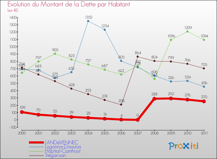 Evolution de la dette par habitant pour la commune de LANDéVENNEC et les communes proches Comparaison de la dette par habitant pour LANDéVENNEC et les communes voisines