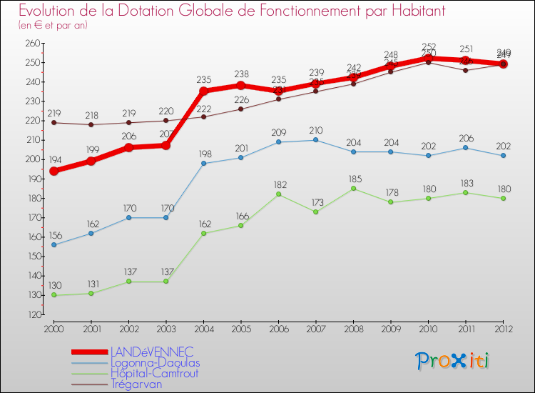Evolution et montant de la dotation globale de fonctionnement par Habitant pour LANDéVENNEC et les communes proches Comparaison des dotations globales de fonctionnement par habitant pour LANDéVENNEC et les communes voisines