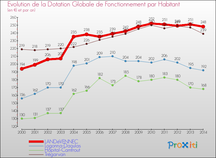 Evolution et montant de la dotation globale de fonctionnement par Habitant pour LANDéVENNEC et les communes proches de 2000 à 2014. Comparaison des dotations globales de fonctionnement par habitant pour LANDéVENNEC et les communes voisines de 2000 à 2014.