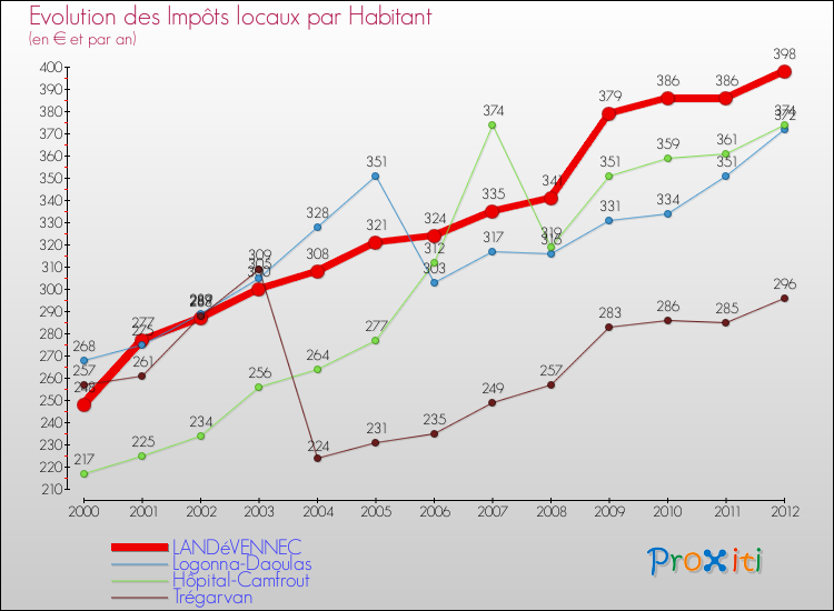 Evolution et montant des impôts locaux par Habitant pour LANDéVENNEC et les communes proches Comparaison des impôts locaux par habitant pour LANDéVENNEC et les communes voisines