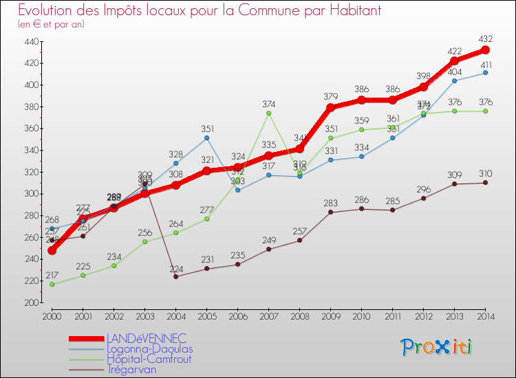 Evolution et montant des impôts locaux par Habitant pour LANDéVENNEC et les communes proches de 2000 à 2014 Comparaison des impôts locaux par habitant pour LANDéVENNEC et les communes voisines de 2000 à 2014