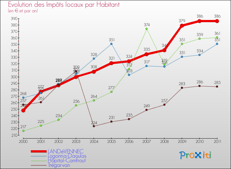 Evolution et montant des impôts locaux par Habitant pour LANDéVENNEC et les communes proches Comparaison des impôts locaux par habitant pour LANDéVENNEC et les communes voisines
