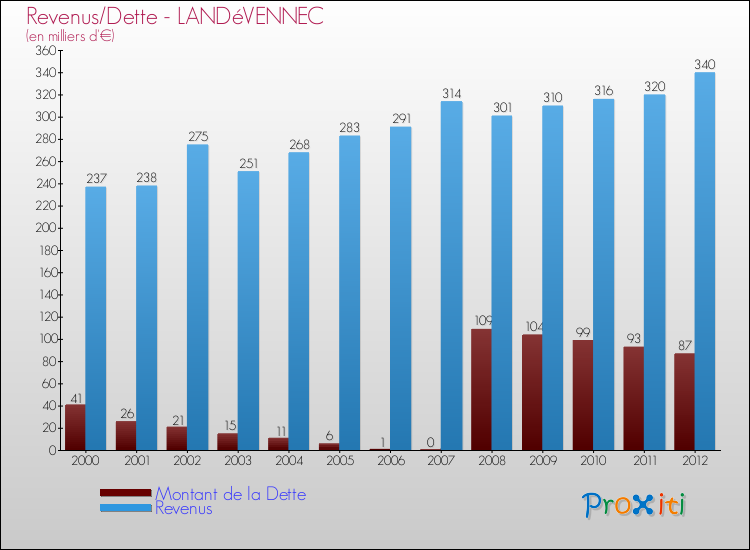 Evolution comparée de la dette et des revenus pour la commune de LANDéVENNEC de 2000 à 2012 Comparaison de la dette et des revenus pour LANDéVENNEC de 2000 à 2012