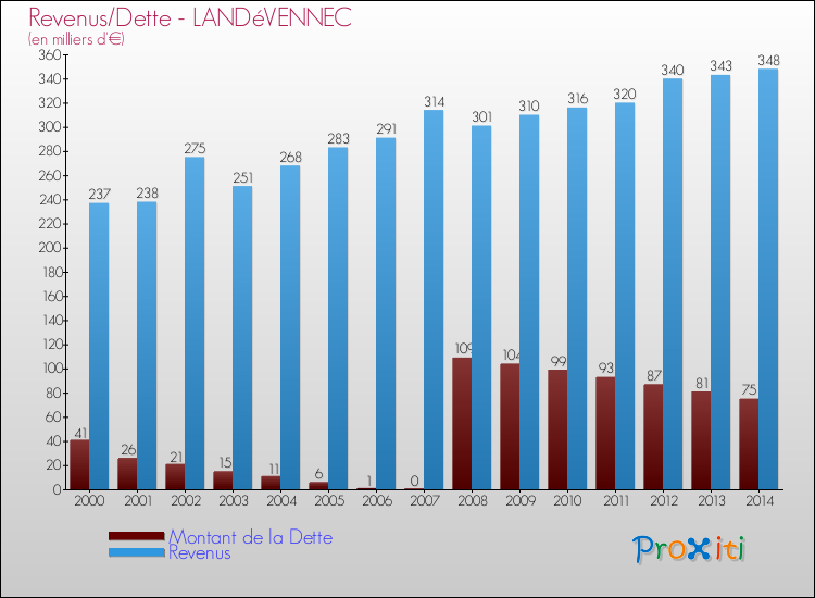Evolution comparée de la dette et des revenus pour la commune de LANDéVENNEC de 2000 à 2014 Comparaison de la dette et des revenus pour LANDéVENNEC de 2000 à 2014