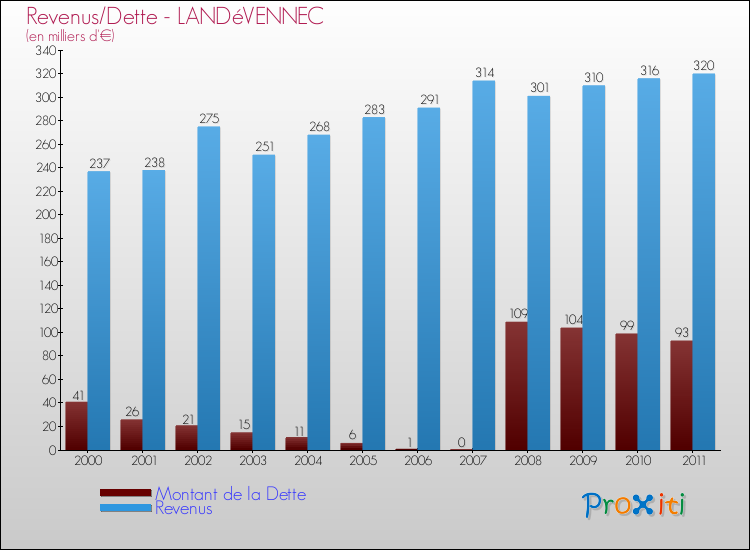 Evolution comparée de la dette et des revenus pour la commune de LANDéVENNEC de 2000 à 2011 Comparaison de la dette et des revenus pour LANDéVENNEC de 2000 à 2011