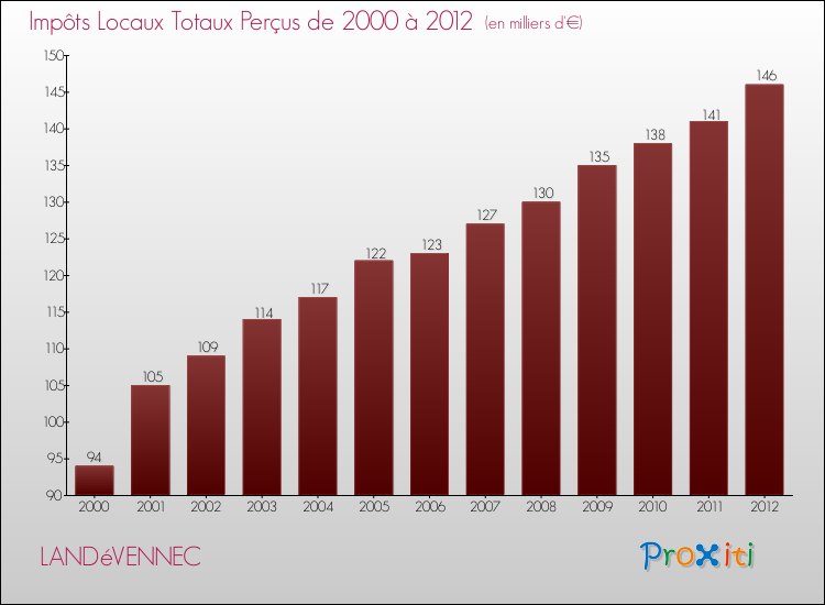 Evolution des Impôts Locaux pour la commune de LANDéVENNEC de 2000 à 2012 Evolution des Impôts Locaux pour LANDéVENNEC de 2000 à 2012
