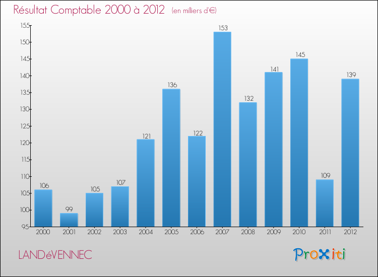 Evolution du résultat comptable pour la commune de LANDéVENNEC de 2000 à 2012 Evolution du résultat comptable pour LANDéVENNEC de 2000 à 2012