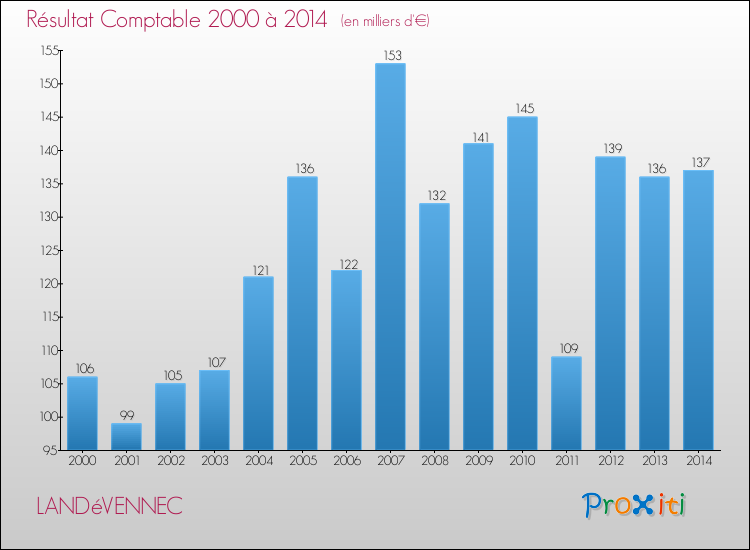 Evolution du résultat comptable pour la commune de LANDéVENNEC de 2000 à 2014 Evolution du résultat comptable pour LANDéVENNEC de 2000 à 2014
