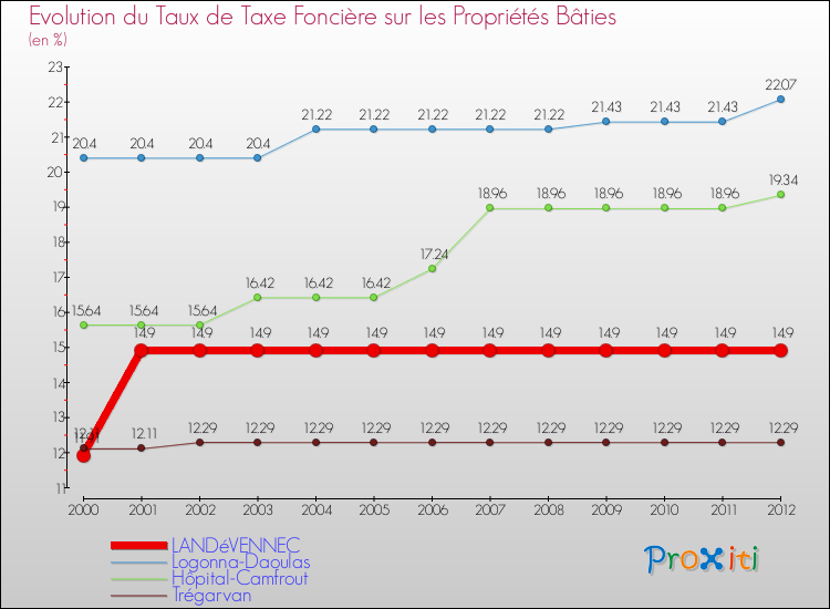 Evolution du taux de la taxe foncière sur le bati pour LANDéVENNEC et les communes proches de 2000 à 2012 Comparaison des taux de taxe foncière sur le bati pour LANDéVENNEC et les communes voisines de 2000 à 2012