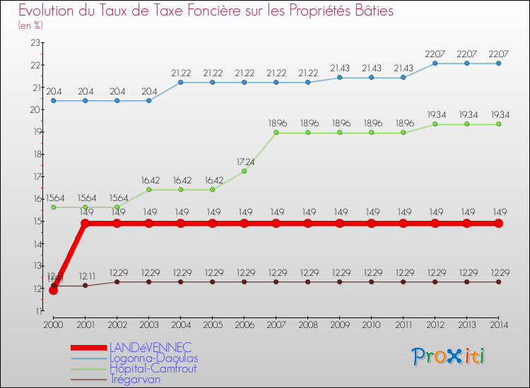 Evolution du taux de la taxe foncière sur le bati pour LANDéVENNEC et les communes proches de 2000 à 2014 Comparaison des taux de taxe foncière sur le bati pour LANDéVENNEC et les communes voisines de 2000 à 2014