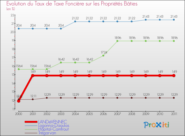 Evolution du taux de la taxe foncière sur le bati pour LANDéVENNEC et les communes proches Comparaison des taux de taxe foncière sur le bati pour LANDéVENNEC et les communes voisines