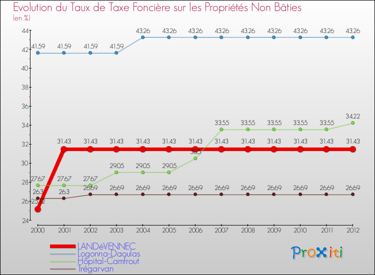 Evolution du taux de la taxe foncière sur les immeubles et terrains non batis pour LANDéVENNEC et les communes proches de 2000 à 2012 Comparaison des taux de la taxe foncière sur les immeubles et terrains non batis pour LANDéVENNEC et les communes voisines de 2000 à 2012