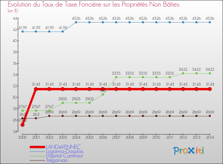 Evolution du taux de la taxe foncière sur les immeubles et terrains non batis pour LANDéVENNEC et les communes proches de 2000 à 2014 Comparaison des taux de la taxe foncière sur les immeubles et terrains non batis pour LANDéVENNEC et les communes voisines de 2000 à 2014