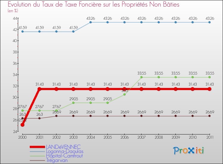 Evolution du taux de la taxe foncière sur les immeubles et terrains non batis pour LANDéVENNEC et les communes proches Comparaison des taux de la taxe foncière sur les immeubles et terrains non batis pour LANDéVENNEC et les communes voisines