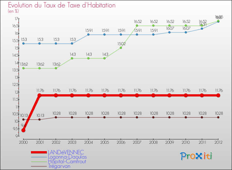 Evolution du taux de la taxe d'habitation pour LANDéVENNEC et les communes proches Comparaison des taux de la taxe d'habitation pour LANDéVENNEC et les communes voisines