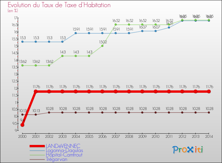 Evolution du taux de la taxe d'habitation pour LANDéVENNEC et les communes proches de 2000 à 2014 Comparaison des taux de la taxe d'habitation pour LANDéVENNEC et les communes voisines de 2000 à 2014