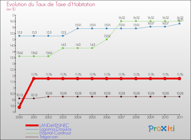 Evolution du taux de la taxe d'habitation pour LANDéVENNEC et les communes proches Comparaison des taux de la taxe d'habitation pour LANDéVENNEC et les communes voisines
