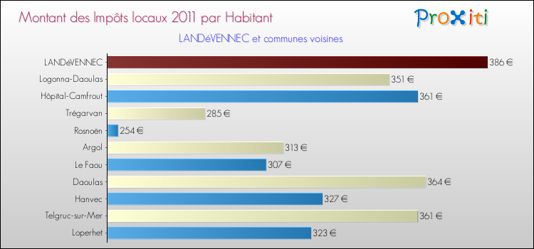 Montant des impôts locaux par Habitant pour LANDéVENNEC et les communes proches Comparaison des impôts locaux par habitant pour LANDéVENNEC et les communes voisines