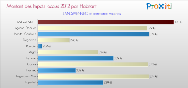 Montant des impôts locaux par Habitant pour LANDéVENNEC et les communes proches Comparaison des impôts locaux par habitant pour LANDéVENNEC et les communes voisines