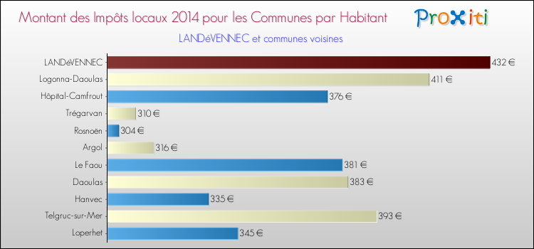 Montant des impôts locaux par Habitant pour LANDéVENNEC et les communes proches en 2014 Comparaison des impôts locaux par habitant pour LANDéVENNEC et les communes voisines en 2014