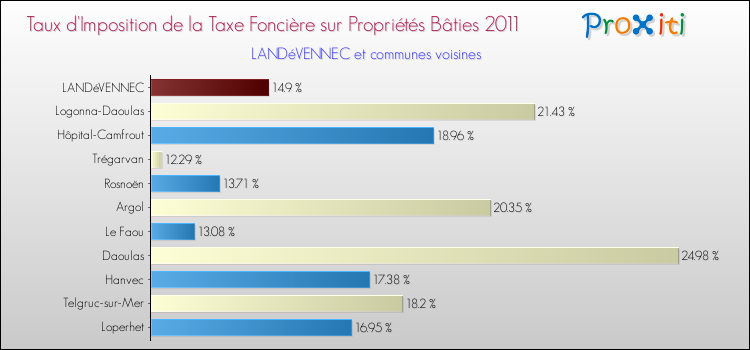 Taux d'imposition de la taxe foncière sur le bati 2011 pour LANDéVENNEC et les communes proches Comparaison des taux d'imposition de la taxe foncière sur le bati 2011 pour LANDéVENNEC et les communes voisines
