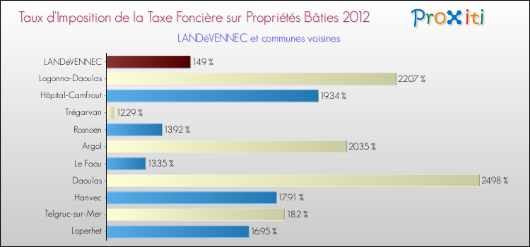 Taux d'imposition de la taxe foncière sur le bati 2012 pour LANDéVENNEC et les communes proches Comparaison des taux d'imposition de la taxe foncière sur le bati 2012 pour LANDéVENNEC et les communes voisines
