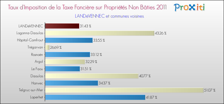Taux d'imposition de la taxe foncière sur les immeubles et terrains non batis 2011 pour LANDéVENNEC et les communes proches Comparaison des taux d'imposition de la taxe foncière sur les immeubles et terrains non batis 2011 pour LANDéVENNEC et les communes voisines