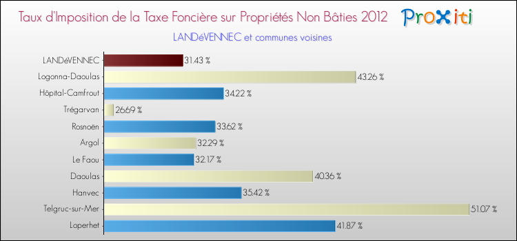 Taux d'imposition de la taxe foncière sur les immeubles et terrains non batis 2012 pour LANDéVENNEC et les communes proches Comparaison des taux d'imposition de la taxe foncière sur les immeubles et terrains non batis 2012 pour LANDéVENNEC et les communes voisines