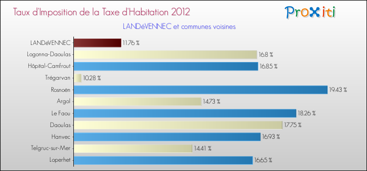 Taux d'imposition de la taxe d'habitation 2012 pour LANDéVENNEC et les communes proches Comparaison des taux d'imposition de la taxe d'habitation 2012 pour LANDéVENNEC et les communes voisines