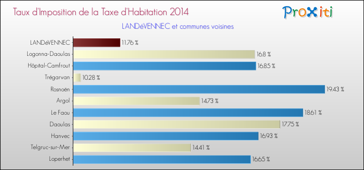 Taux d'imposition de la taxe d'habitation 2014 pour LANDéVENNEC et les communes proches Comparaison des taux d'imposition de la taxe d'habitation 2014 pour LANDéVENNEC et les communes voisines
