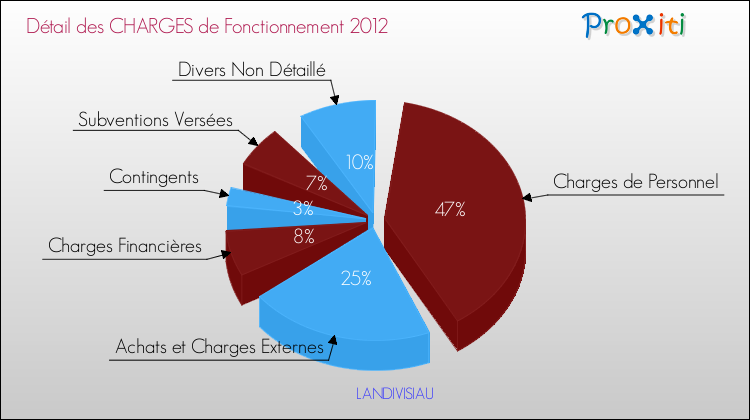 Décomposition des Charges de Fonctionnement 2012 de la commune de LANDIVISIAU Charges de Fonctionnement 2012 pour la commune de LANDIVISIAU