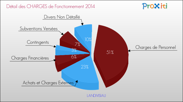 Décomposition des Charges de Fonctionnement 2014 de la commune de LANDIVISIAU Charges de Fonctionnement 2014 pour la commune de LANDIVISIAU
