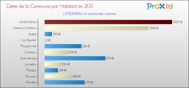 Dette par habitant de la commune en 2011 pour LANDIVISIAU et les communes proches Comparaison de la dette par habitant de la commune en 2011 pour LANDIVISIAU et les communes voisines