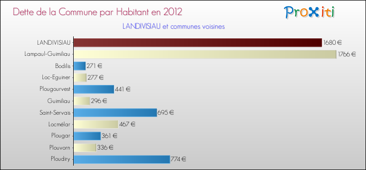 Dette par habitant de la commune en 2012 pour LANDIVISIAU et les communes proches Comparaison de la dette par habitant de la commune en 2012 pour LANDIVISIAU et les communes voisines