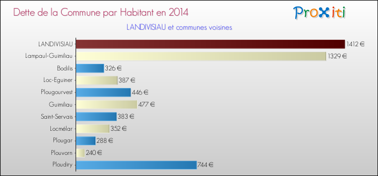 Dette par habitant de la commune en 2014 pour LANDIVISIAU et les communes proches Comparaison de la dette par habitant de la commune en 2014 pour LANDIVISIAU et les communes voisines