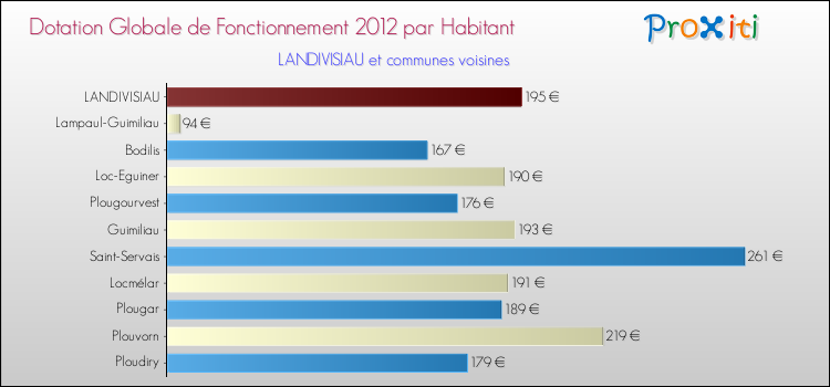 Montant des dotations globales de fonctionnement DGF par Habitant pour LANDIVISIAU et les communes proches Comparaison des des dotations globales de fonctionnement DGF par habitant pour LANDIVISIAU et les communes voisines
