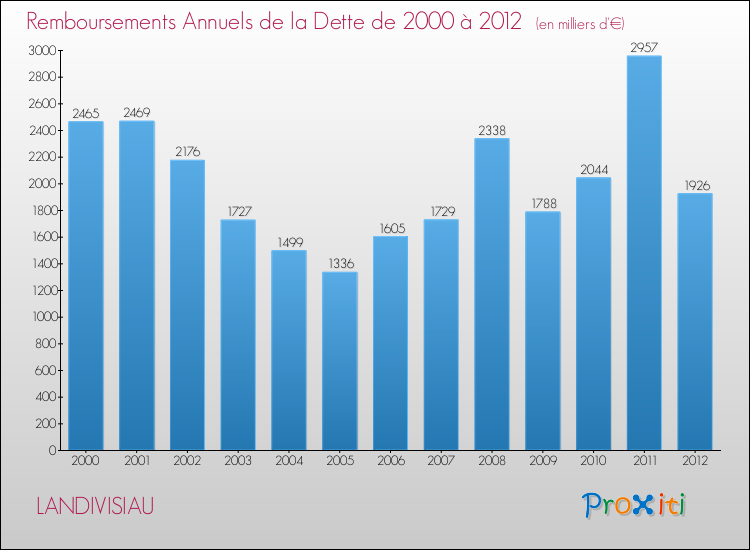 Evolution de l'annuité de la dette pour la commune de LANDIVISIAU de 2000 à 2012 Annuités de la dette pour LANDIVISIAU de 2000 à 2012