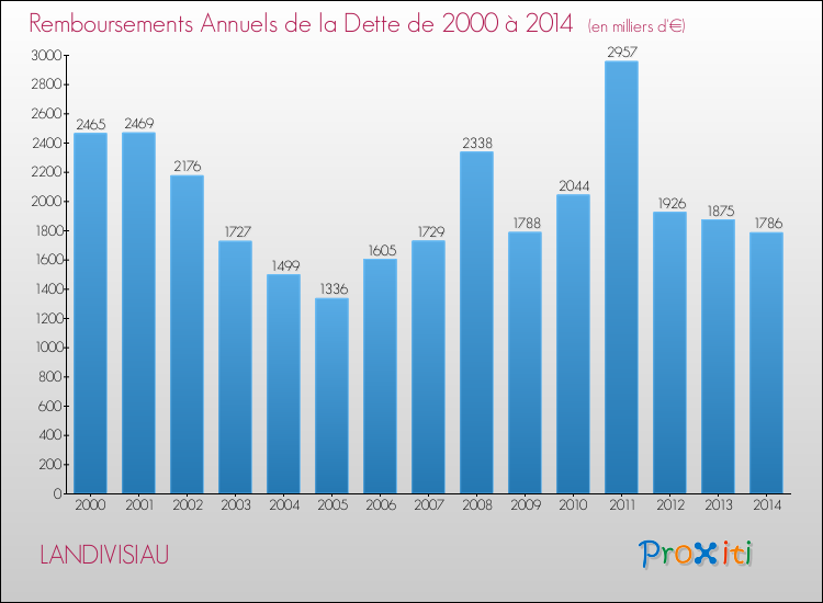 Evolution de l'annuité de la dette pour la commune de LANDIVISIAU de 2000 à 2014 Annuités de la dette pour LANDIVISIAU de 2000 à 2014