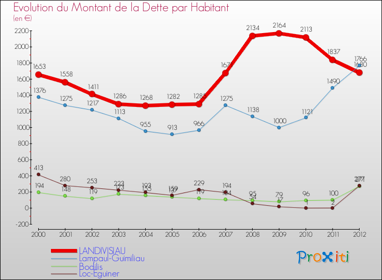 Evolution de la dette par habitant pour la commune de LANDIVISIAU et les communes proches de 2000 à 2012 Comparaison de la dette par habitant pour LANDIVISIAU et les communes voisines de 2000 à 2012