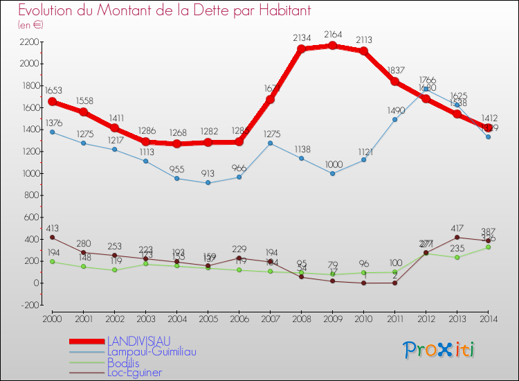 Evolution de la dette par habitant pour la commune de LANDIVISIAU et les communes proches de 2000 à 2014 Comparaison de la dette par habitant pour LANDIVISIAU et les communes voisines de 2000 à 2014