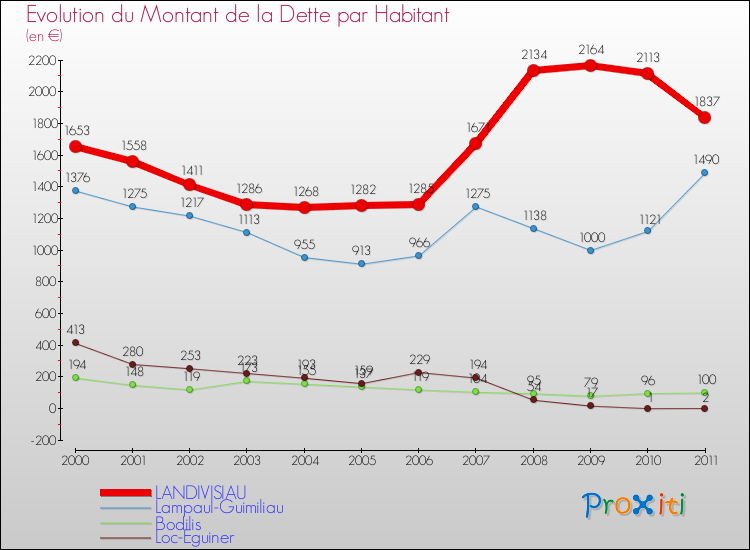 Evolution de la dette par habitant pour la commune de LANDIVISIAU et les communes proches Comparaison de la dette par habitant pour LANDIVISIAU et les communes voisines