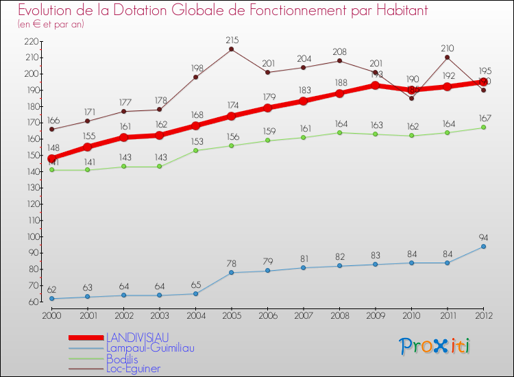 Evolution et montant de la dotation globale de fonctionnement par Habitant pour LANDIVISIAU et les communes proches Comparaison des dotations globales de fonctionnement par habitant pour LANDIVISIAU et les communes voisines