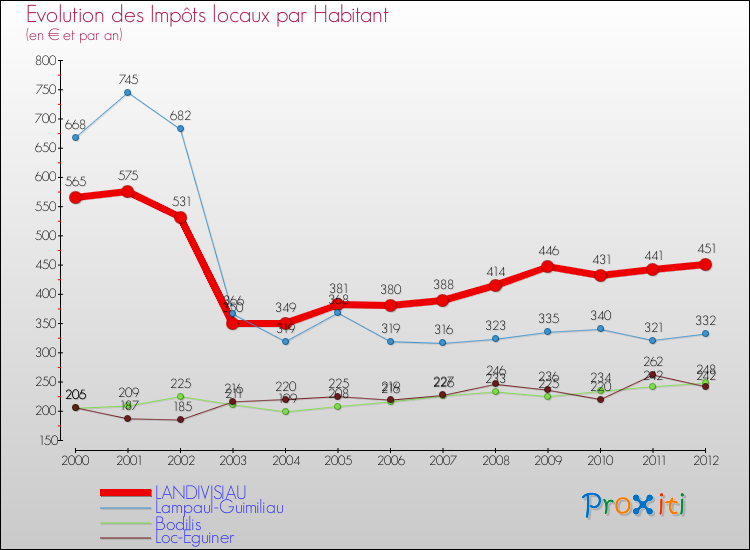 Evolution et montant des impôts locaux par Habitant pour LANDIVISIAU et les communes proches Comparaison des impôts locaux par habitant pour LANDIVISIAU et les communes voisines