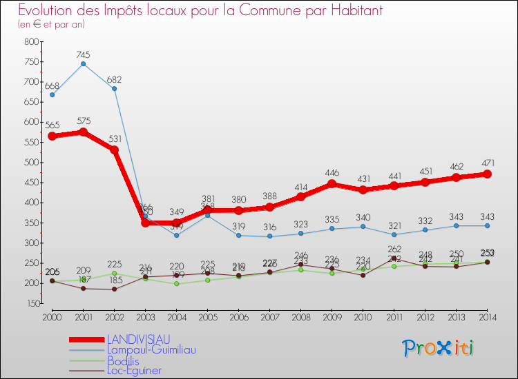 Evolution et montant des impôts locaux par Habitant pour LANDIVISIAU et les communes proches de 2000 à 2014 Comparaison des impôts locaux par habitant pour LANDIVISIAU et les communes voisines de 2000 à 2014