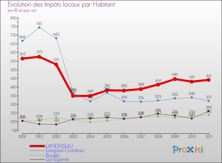 Evolution et montant des impôts locaux par Habitant pour LANDIVISIAU et les communes proches Comparaison des impôts locaux par habitant pour LANDIVISIAU et les communes voisines