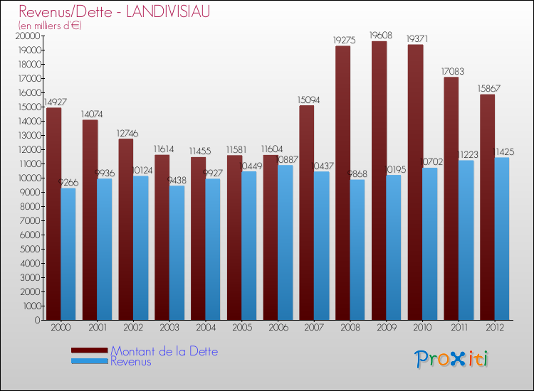 Evolution comparée de la dette et des revenus pour la commune de LANDIVISIAU de 2000 à 2012 Comparaison de la dette et des revenus pour LANDIVISIAU de 2000 à 2012