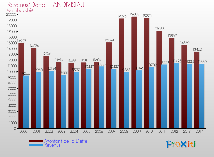 Evolution comparée de la dette et des revenus pour la commune de LANDIVISIAU de 2000 à 2014 Comparaison de la dette et des revenus pour LANDIVISIAU de 2000 à 2014