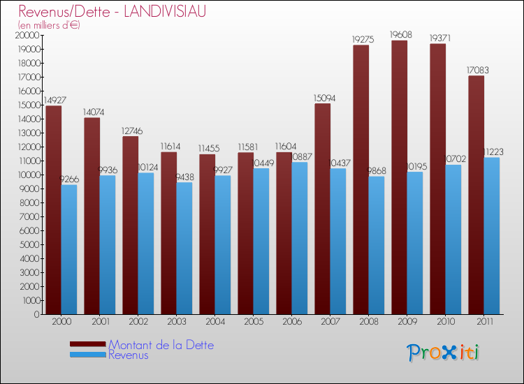 Evolution comparée de la dette et des revenus pour la commune de LANDIVISIAU de 2000 à 2011 Comparaison de la dette et des revenus pour LANDIVISIAU de 2000 à 2011