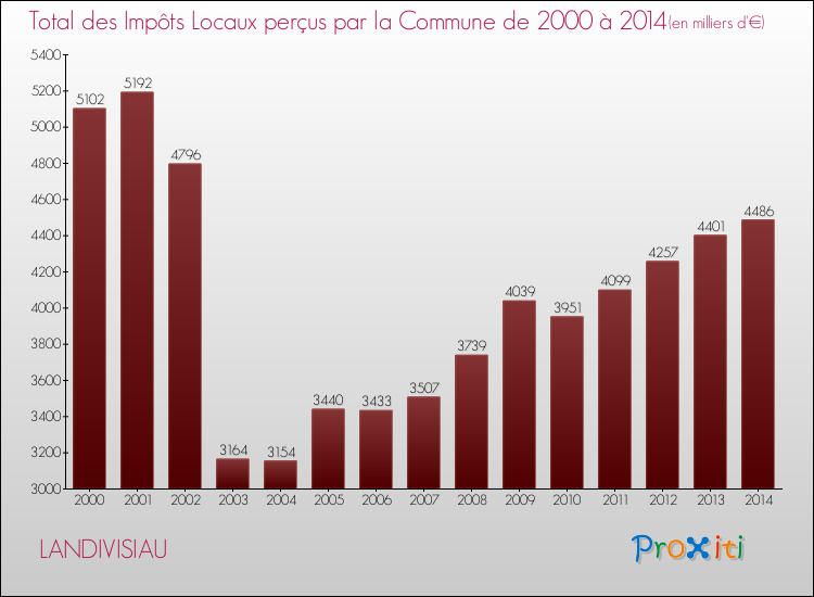 Evolution des Impôts Locaux pour la commune de LANDIVISIAU de 2000 à 2014 Evolution des Impôts Locaux pour LANDIVISIAU de 2000 à 2014